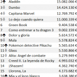 DOS PELÍCULAS ESPAÑOLAS ENTRE LAS 10 MÁS TAQUILLERAS EN LO QUE LLEVAMOS DE AÑO 2019