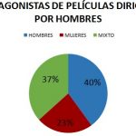 ¿LOS DIRECTORES DE CINE ESPAÑOL SÓLO HABLAN DE HOMBRES EN SUS PELÍCULAS? ¿LOS DIRECTORES DE CINE ESPAÑOL SÓLO HABLAN DE HOMBRES EN SUS PELÍCULAS?